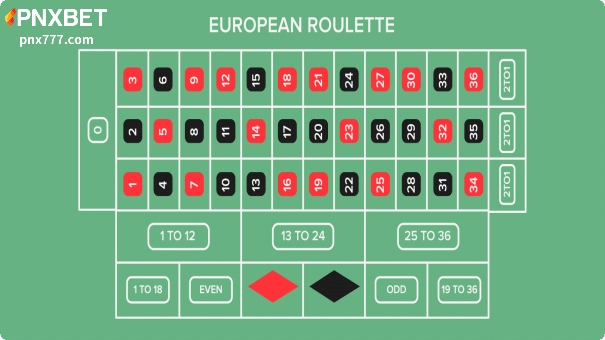 Roulette paytable